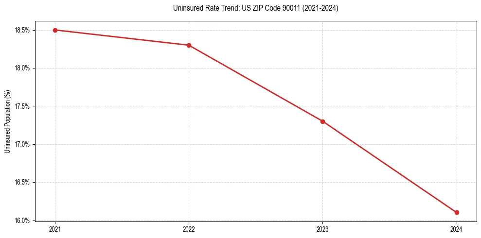 Uninsured trend chart for US ZIP Code 90011
