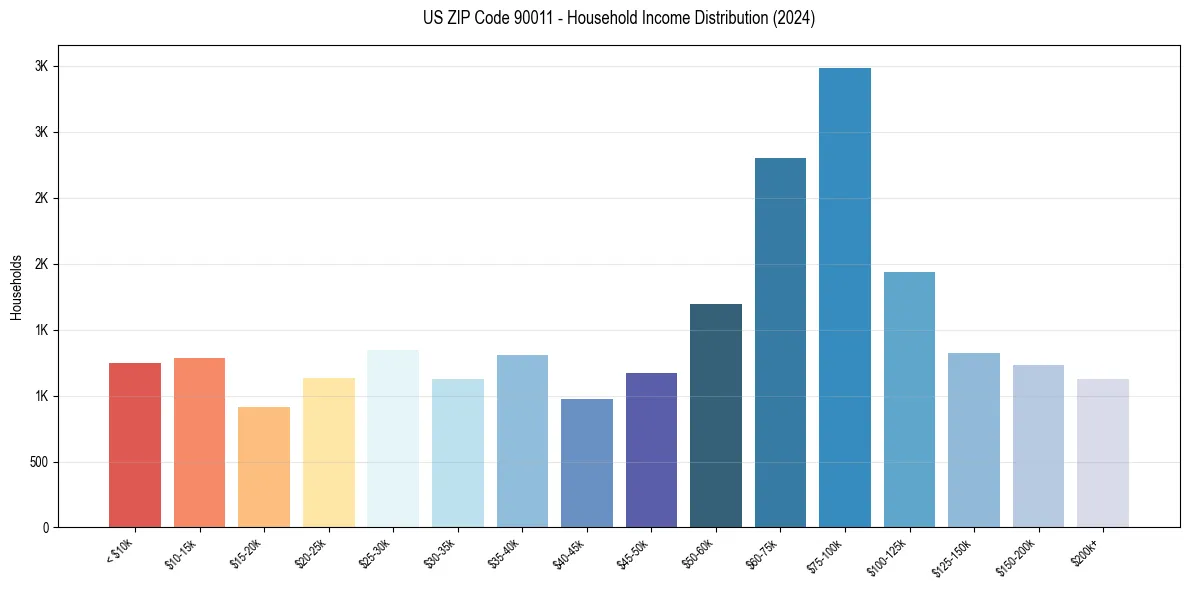 Income Distribution for 