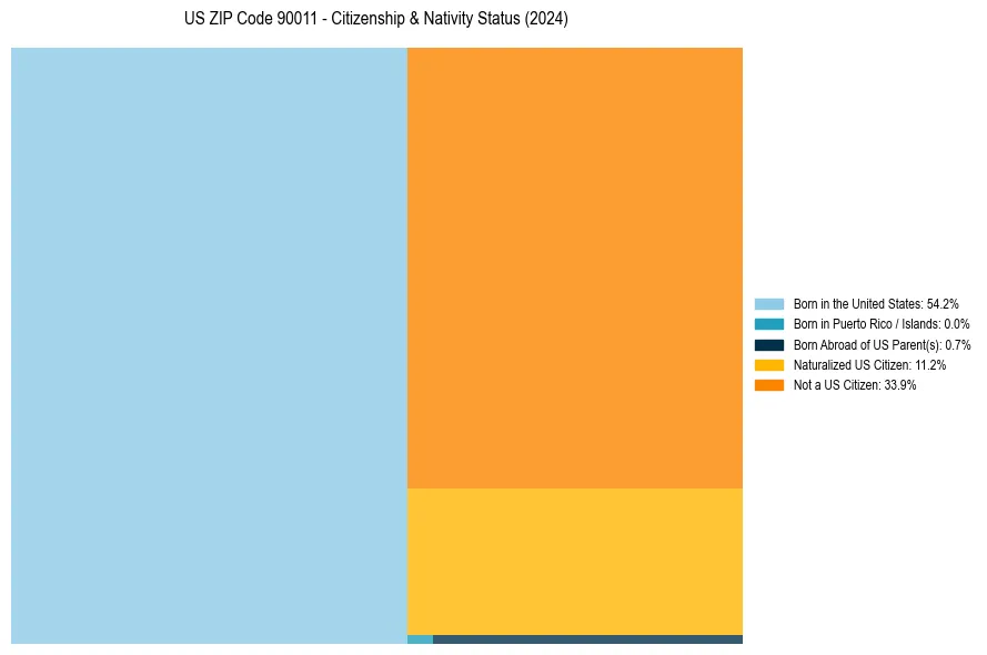 Nativity Treemap for 