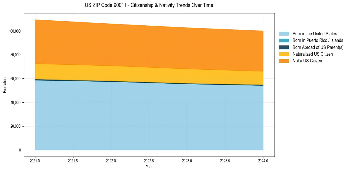 Historical nativity trends for 