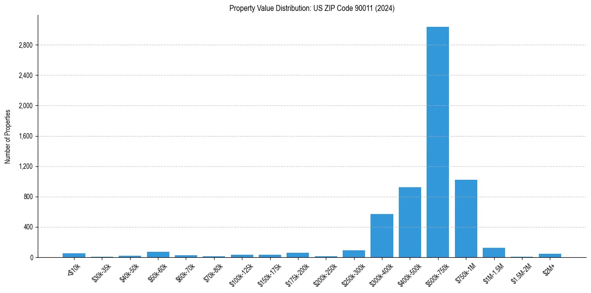 Value Distribution for 