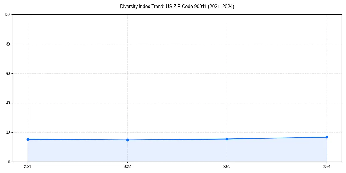 Line chart showing diversity index trends for 
