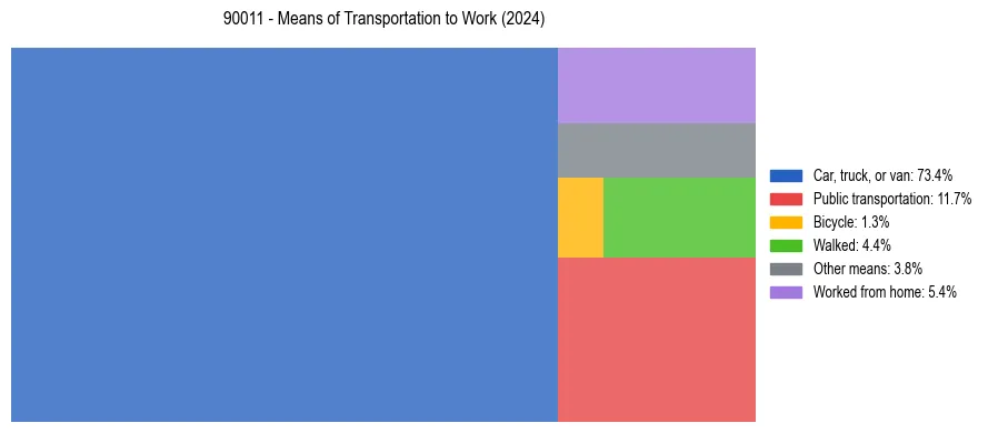 Commute modes in US ZIP Code 90011