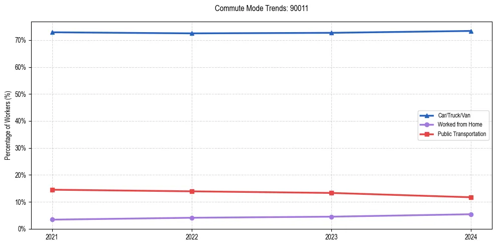 Transportation trends in US ZIP Code 90011