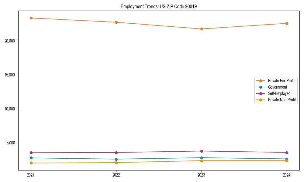 Long-term employment trends in 