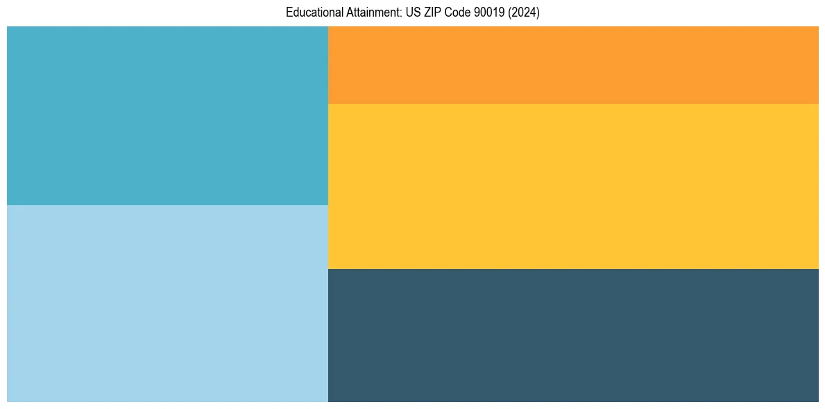 Education Treemap for in 2024