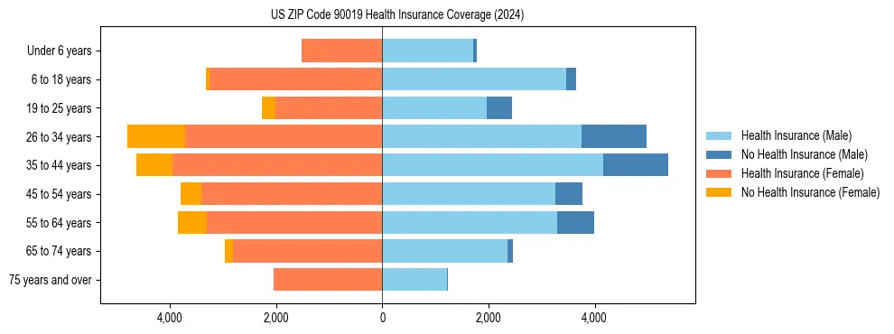 Health insurance pyramid for US ZIP Code 90019