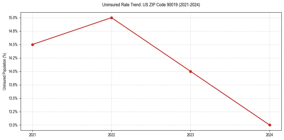 Uninsured trend chart for US ZIP Code 90019