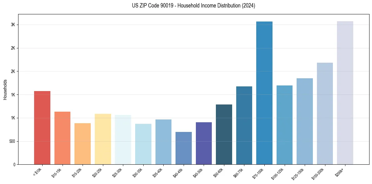 Income Distribution for 