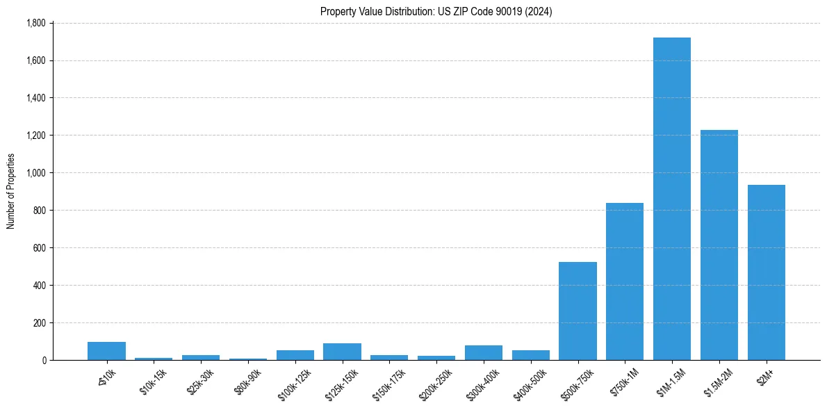 Value Distribution for 