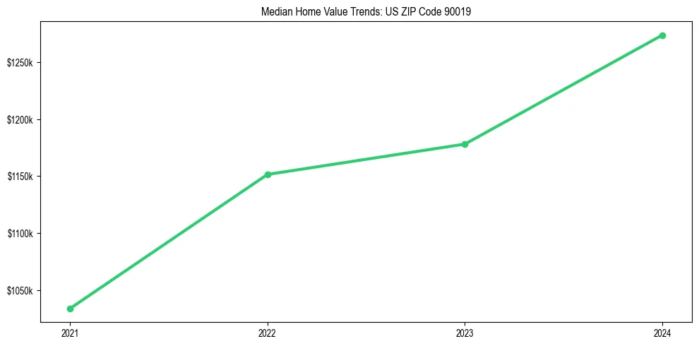 Median property value trends in 