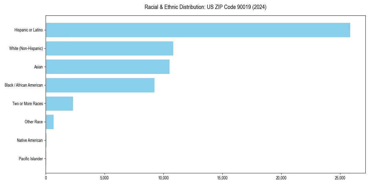 Bar chart showing racial distribution in  for 2024