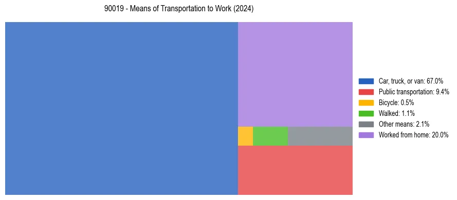 Commute modes in US ZIP Code 90019