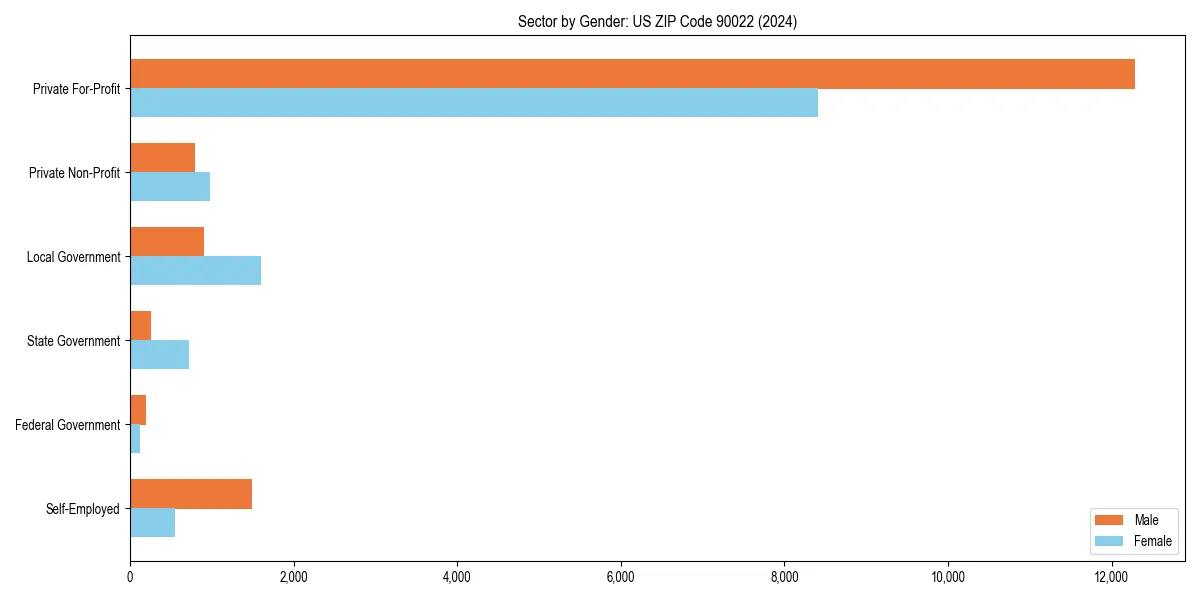 Employment sector breakdown by gender in 