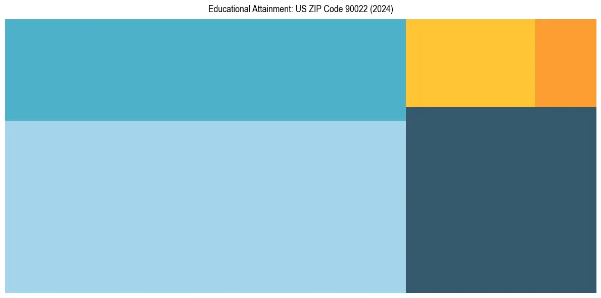 Education Treemap for in 2024