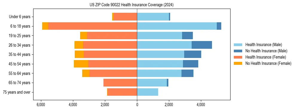 Health insurance pyramid for US ZIP Code 90022