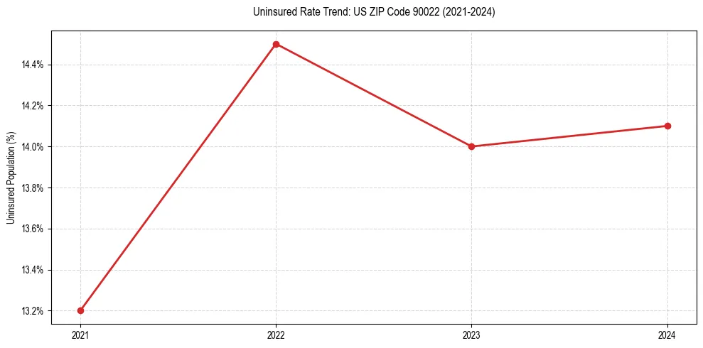 Uninsured trend chart for US ZIP Code 90022
