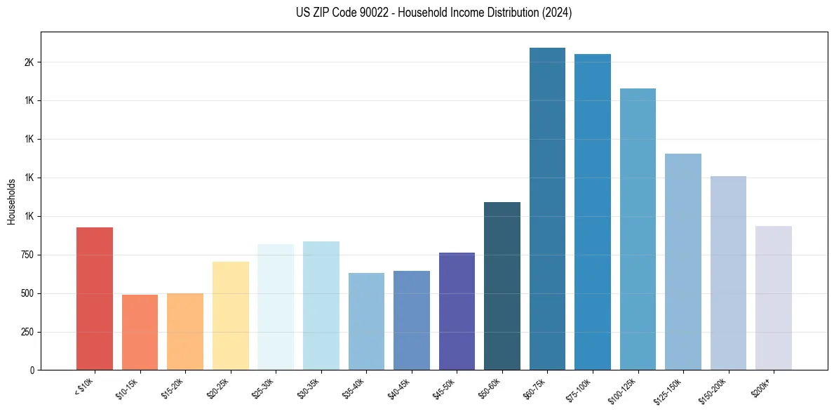 Income Distribution for 