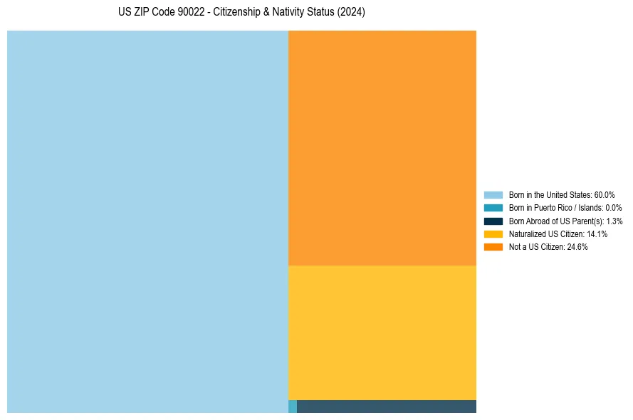 Nativity Treemap for 