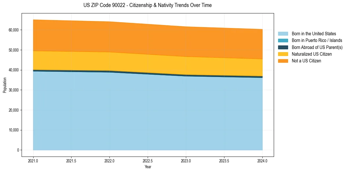 Historical nativity trends for 
