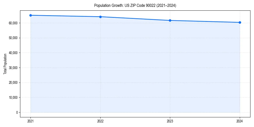 Population trends in 