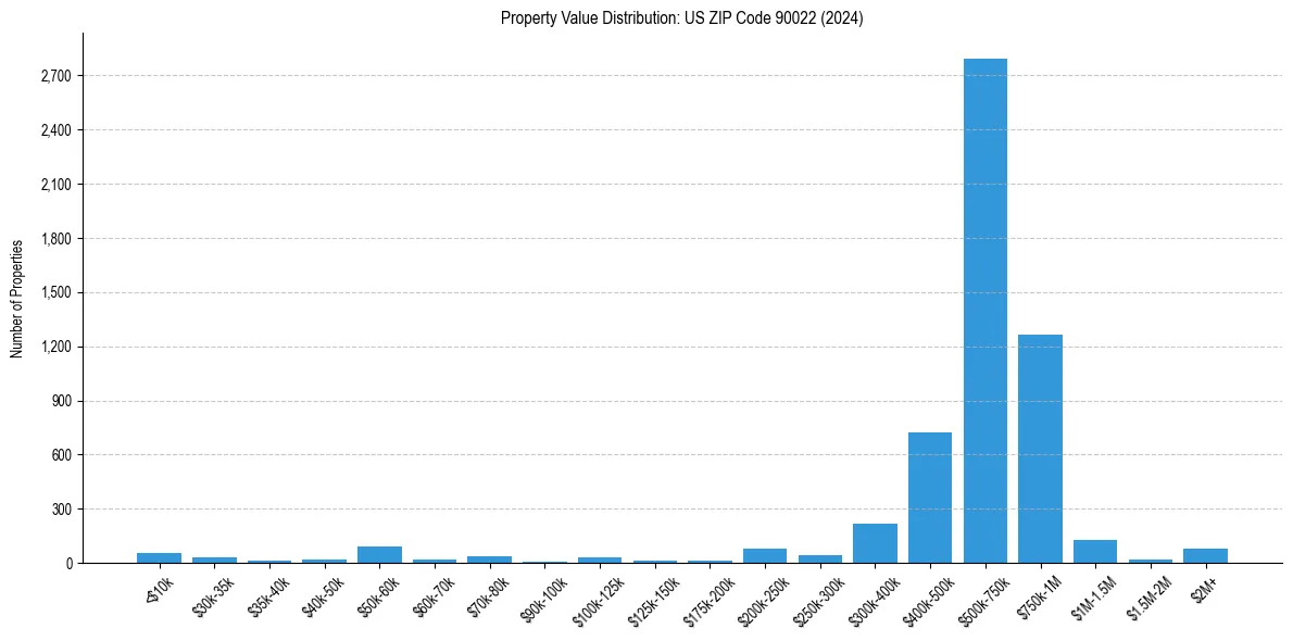 Value Distribution for 