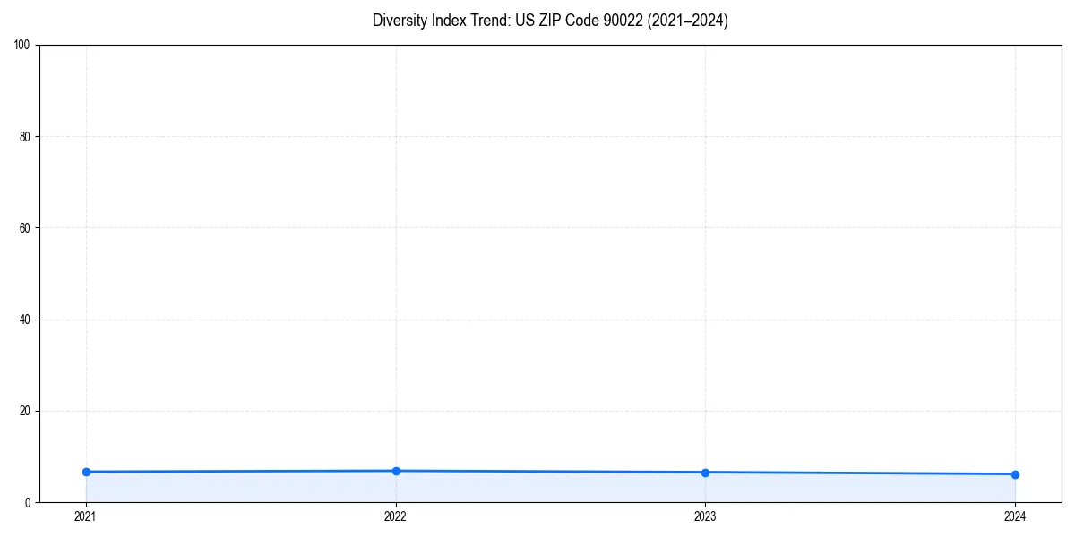 Line chart showing diversity index trends for 