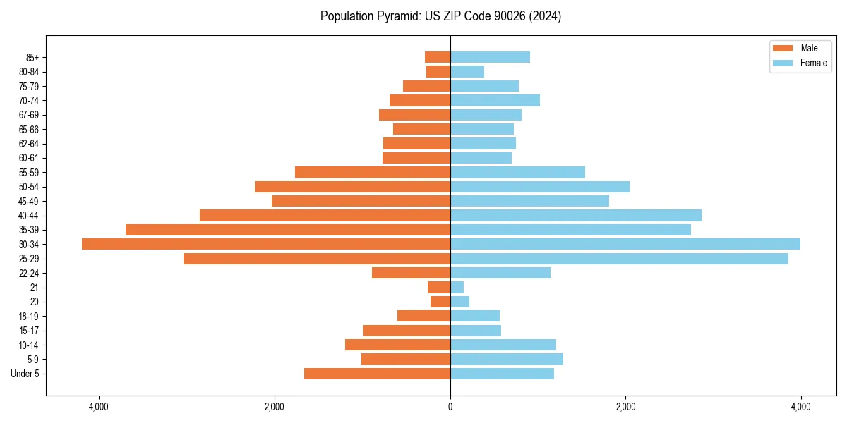 Population pyramid for 
