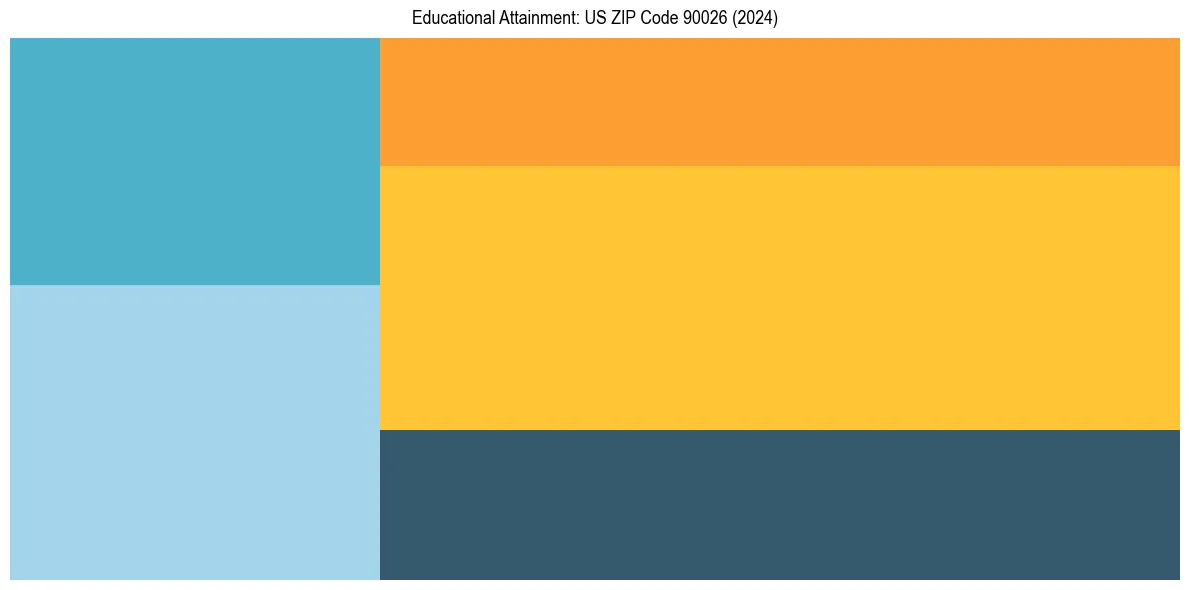 Education Treemap for in 2024