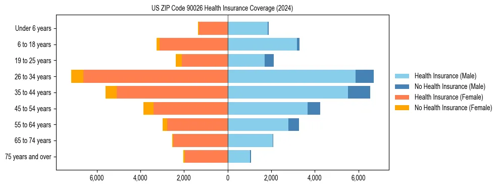 Health insurance pyramid for US ZIP Code 90026