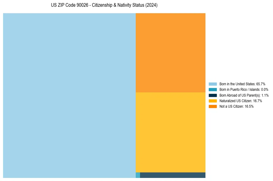 Nativity Treemap for 