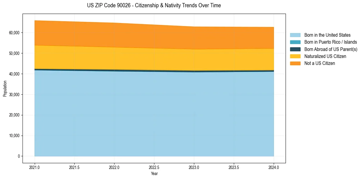 Historical nativity trends for 