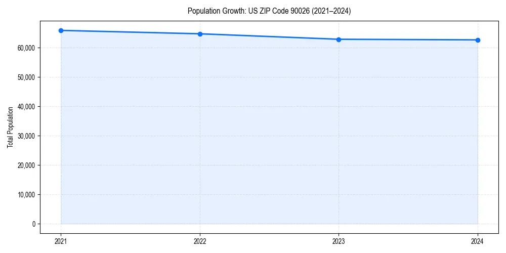 Population trends in 