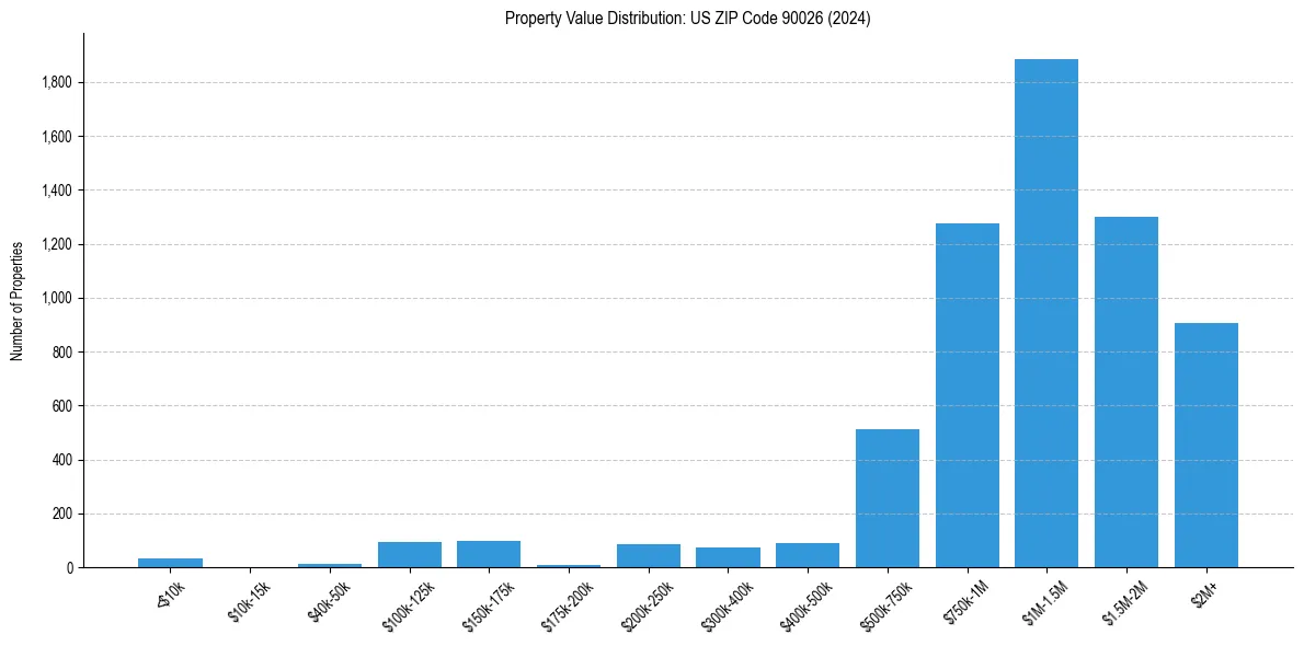 Value Distribution for 