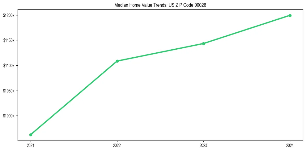 Median property value trends in 