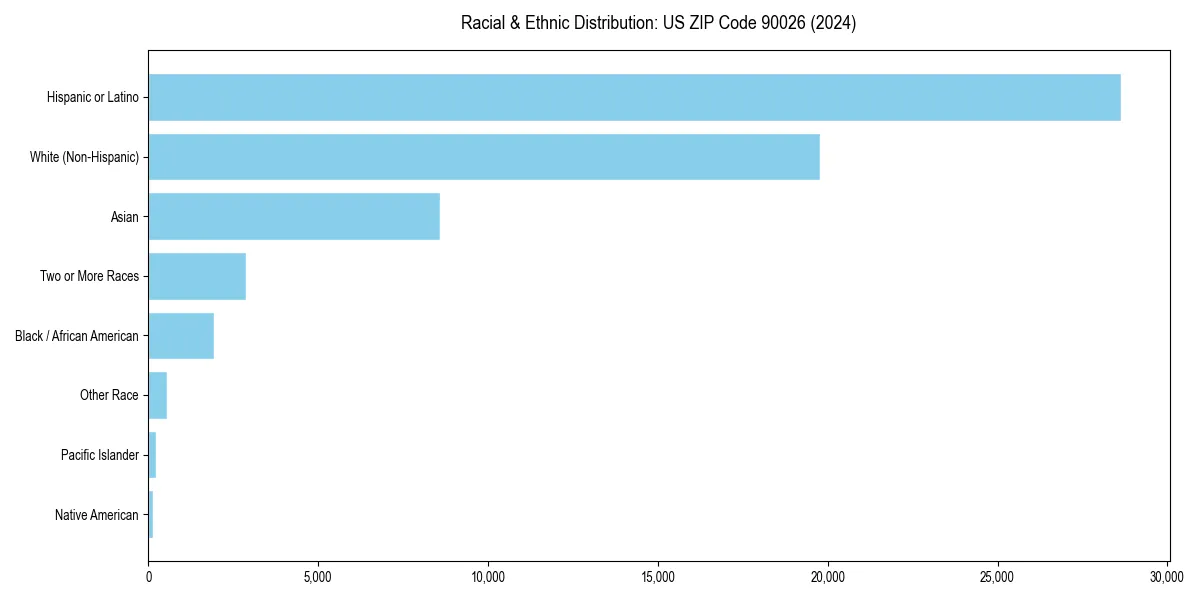 Bar chart showing racial distribution in  for 2024