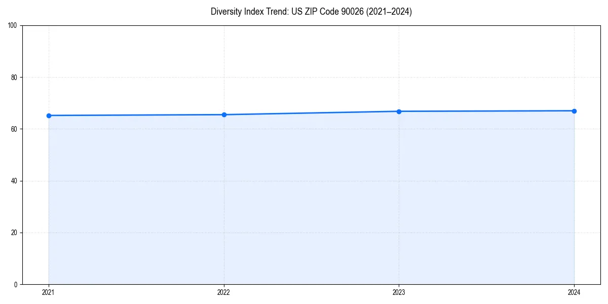 Line chart showing diversity index trends for 
