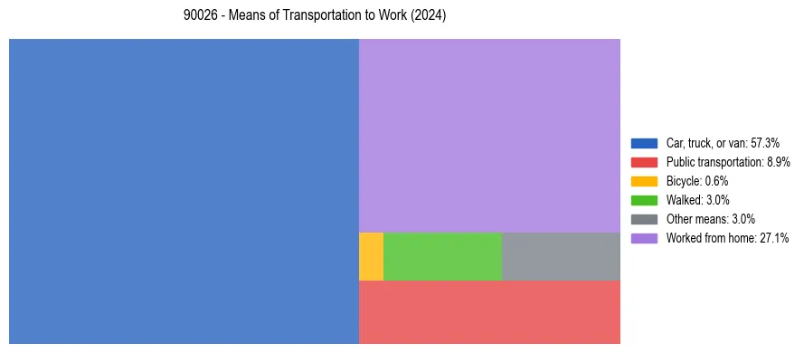 Commute modes in US ZIP Code 90026
