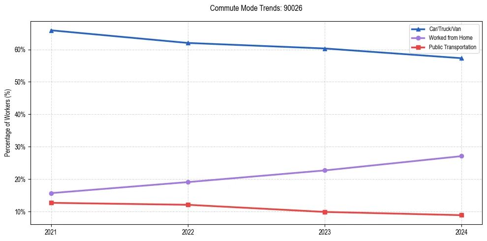 Transportation trends in US ZIP Code 90026