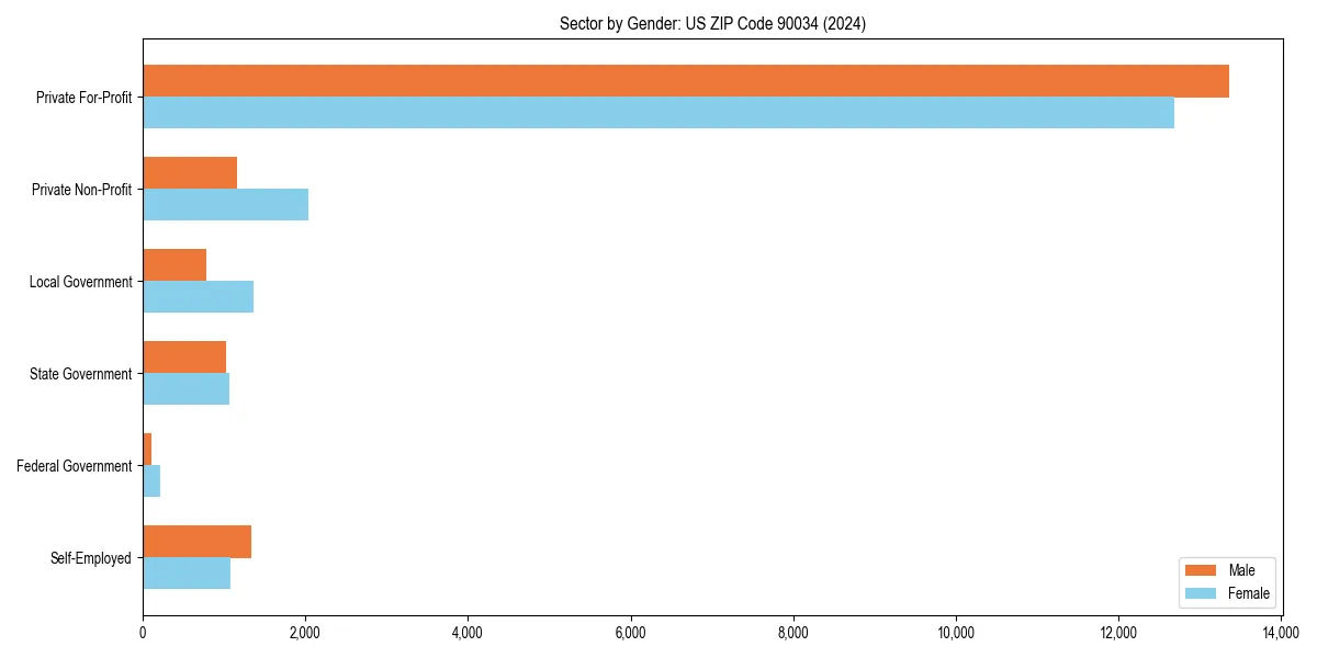 Employment sector breakdown by gender in 