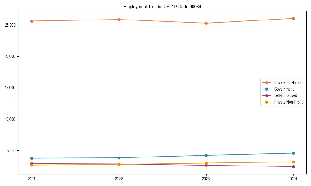 Long-term employment trends in 