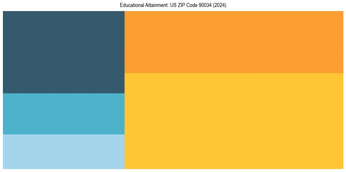 Education Treemap for in 2024