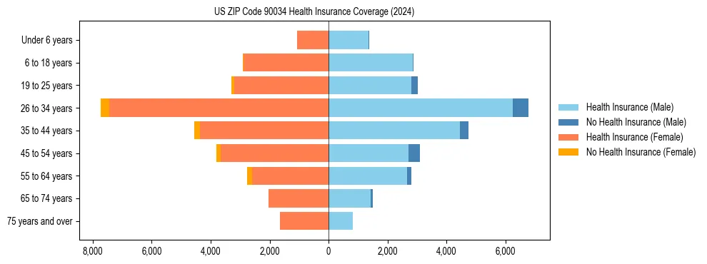 Health insurance pyramid for US ZIP Code 90034