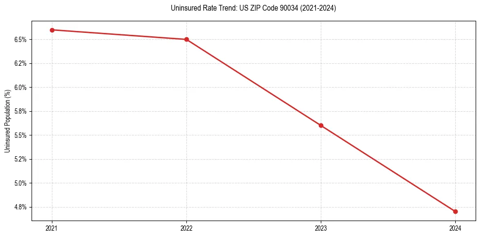 Uninsured trend chart for US ZIP Code 90034