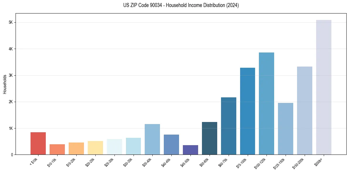 Income Distribution for 