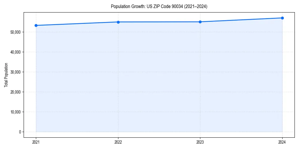 Population trends in 