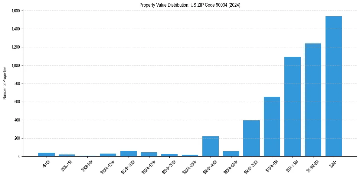 Value Distribution for 