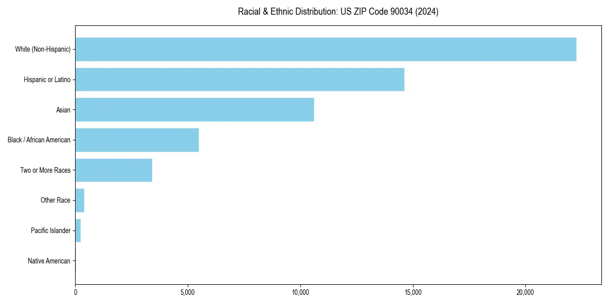 Bar chart showing racial distribution in  for 2024