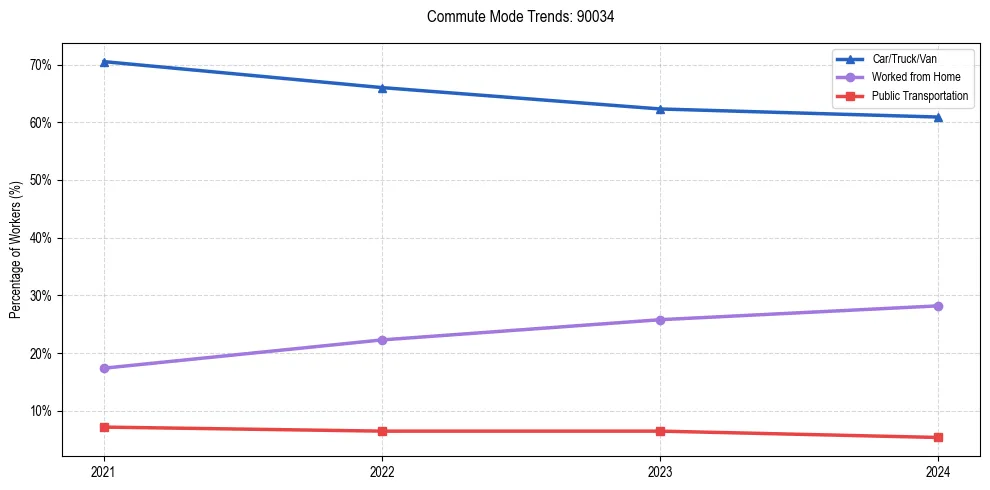 Transportation trends in US ZIP Code 90034