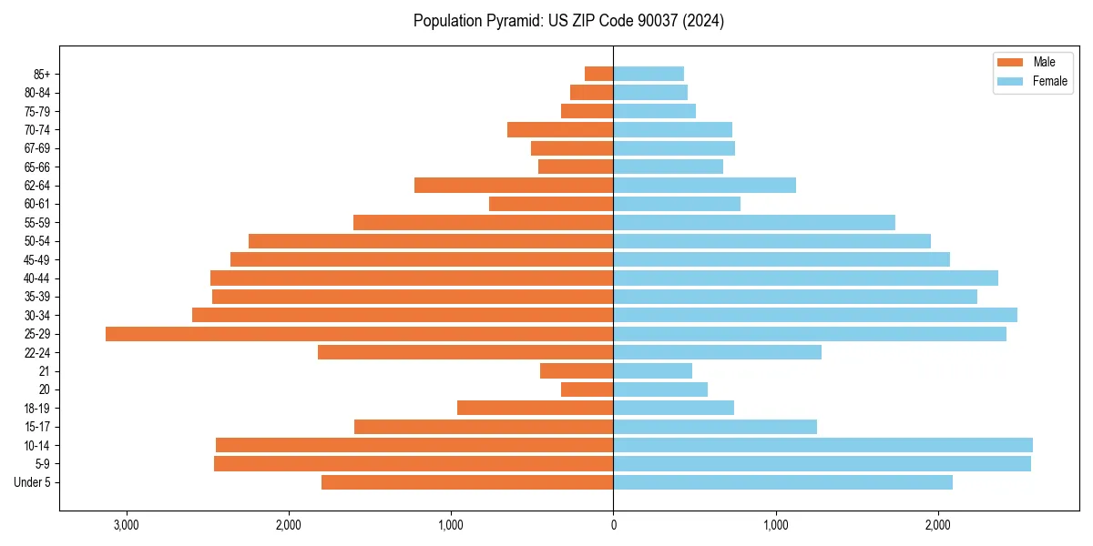 Population pyramid for 